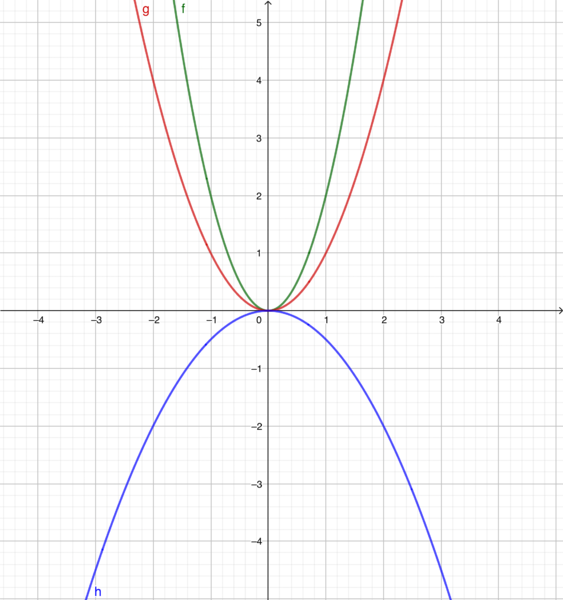 Datei:F(x)=ax².png