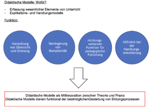 Didatische Modelle Wofür?.png