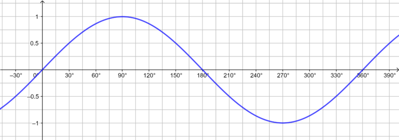 Datei:Sinusfunktion (Einheit 2cm).png