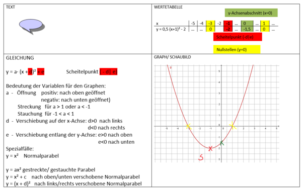 Übersicht Darstellungsformen quadratischer Funktionen.png