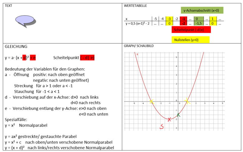 Übersicht Darstellungsformen quadratischer Funktionen.png