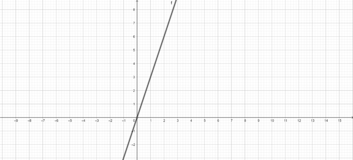 Y=3x.png