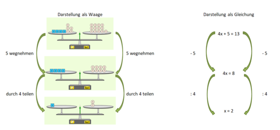 Lösung des Einstiegsbeispiels 4x+5=13 als Waage und Gleichung.png