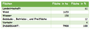 Flächennutzung in Stadtlohn Tabelle 2.2.png