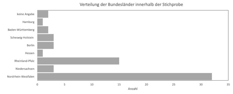 Datei:Verteilung der Bundesländer innerhalb der Stichprobe.png