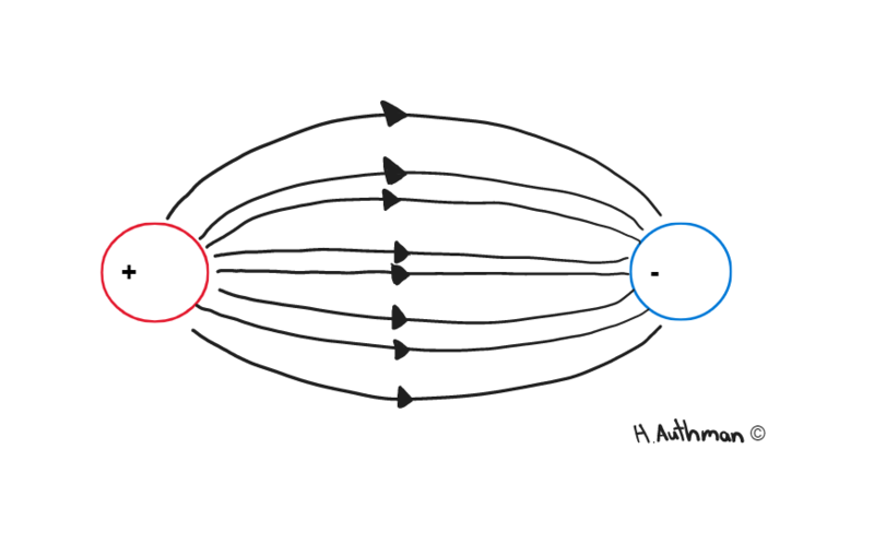 Datei:Elektrostatisches Kraftfeld.png