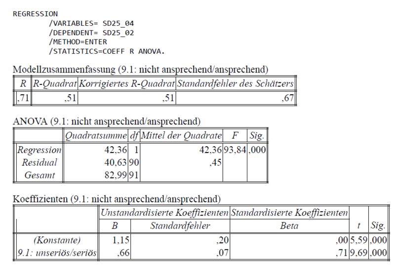 Datei:Abbildung Ansprechend vs Seriös, Regression der Überschrift 25.png