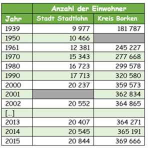 Einwohner in Stadtlohn 3.3.png