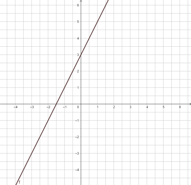 Datei:F(x) = 2x+3.png