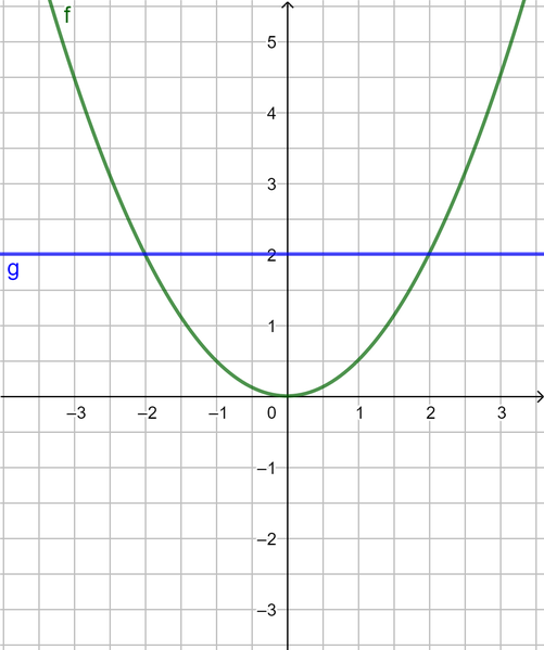Datei:0,5x²=2.png