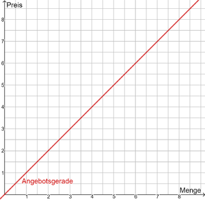 Angebotsgerade.png