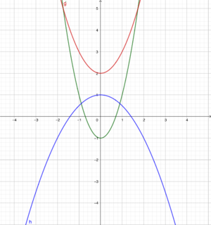 F(x)=ax²+c.png