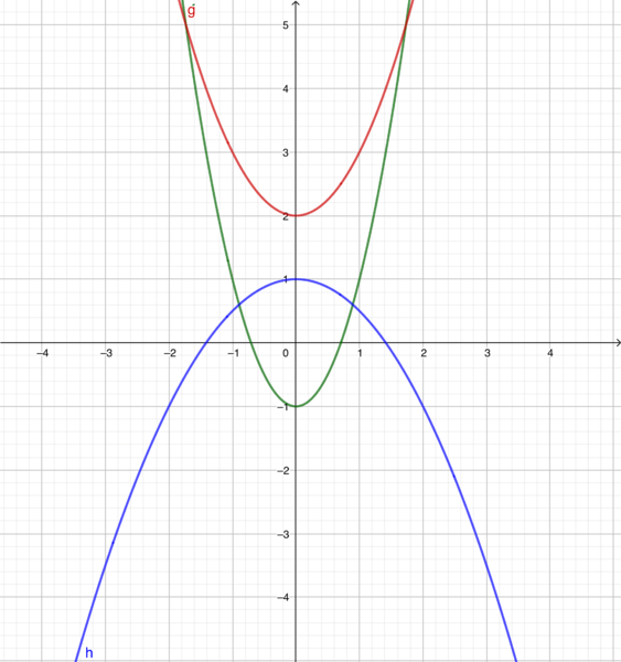 Datei:F(x)=ax²+c.png