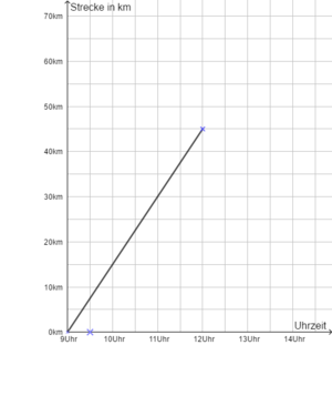 Fahrradtour Graph.png
