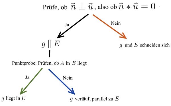 Vorgehen Lagebeziehung Gerade und Ebene3.jpg.jpg
