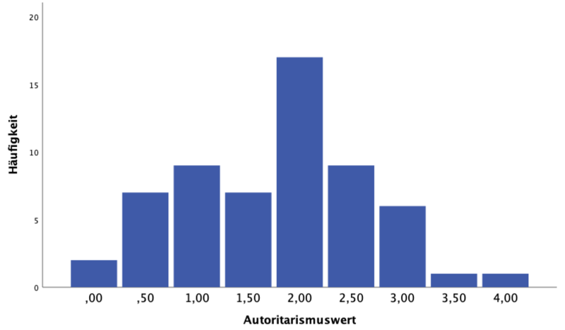 Datei:Autoritarismus.png