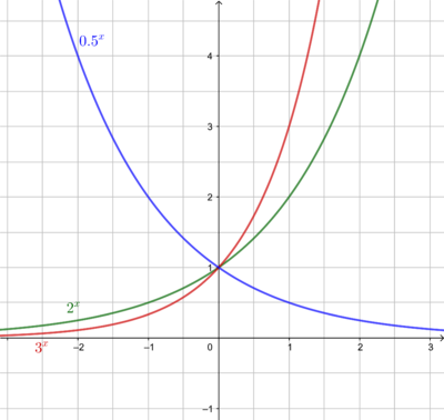 Exponentialfunktionen Beispiele.png