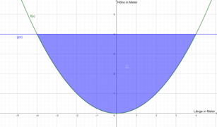 Abbildung 2: Querschnitt des Kanals, der mit Hilfe des Integrals '"`UNIQ--postMath-00000061-QINU`"' berechnet werden kann.