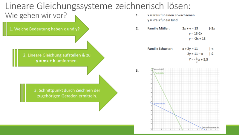 Datei:Zeichnerische Lösung LGS Schwimmbad.png