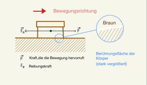Reibung
