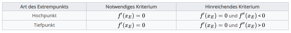 Übersicht Extrema Tabelle.png