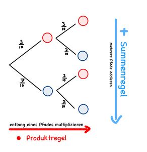 Baumdiagramm mit Pfadregeln.jpg