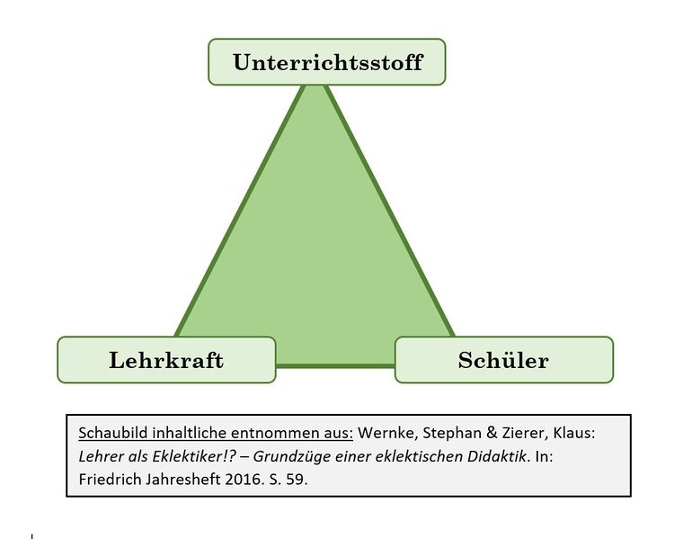 Datei:Das didaktische Dreieck.jpg