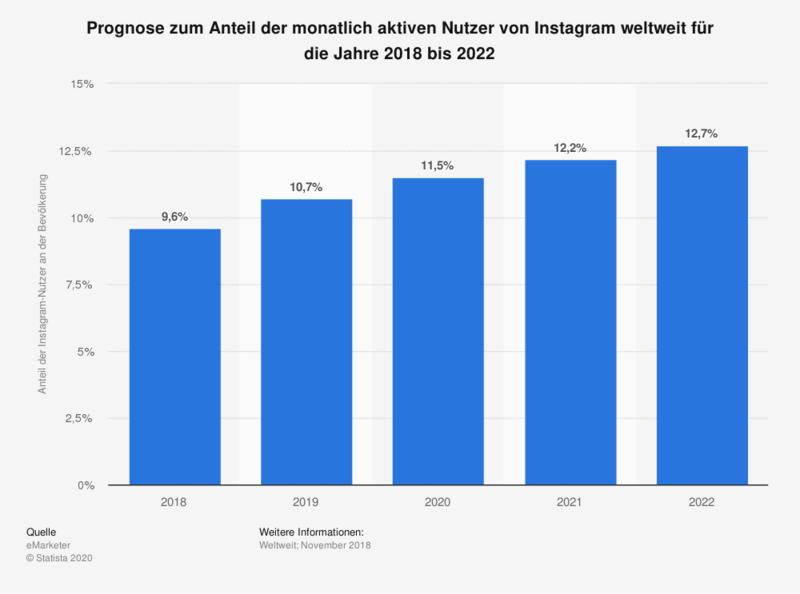 Datei:Prognose-zum-anteil-der-nutzer-von-instagram-weltweit-bis-2022.png