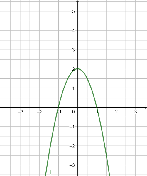 Datei:-2x²+2=0.png
