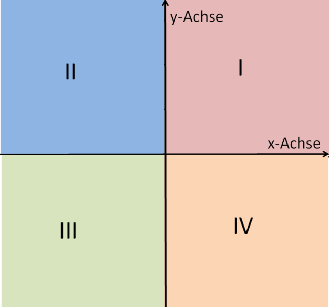 Datei:Quadranten.png