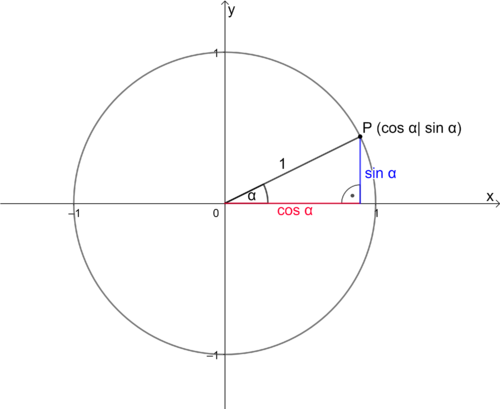 Sinus und Kosinus am Einheitskreis.png