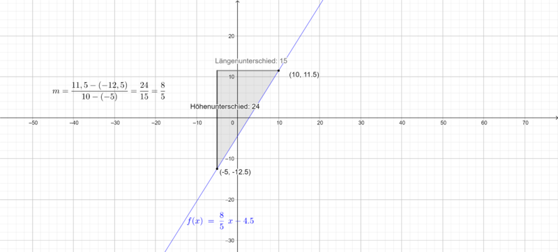 Graphischer Lösungsweg