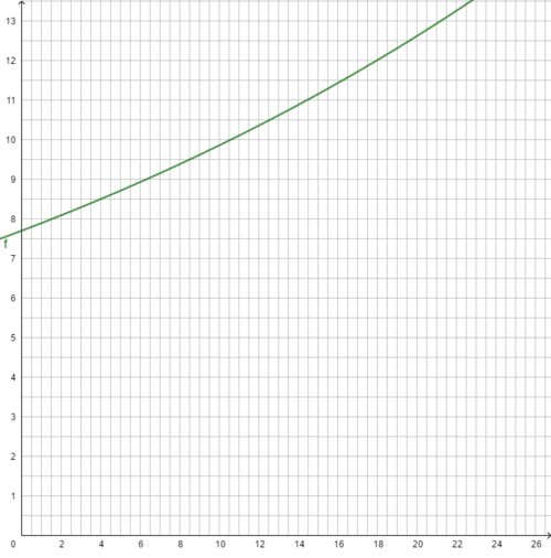 Weltbevölkerung Entwicklung Graph.png