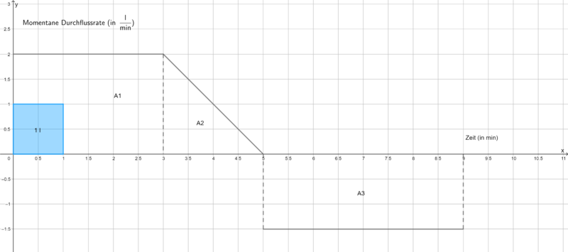 Datei:Durchflussrate Figur 1.png
