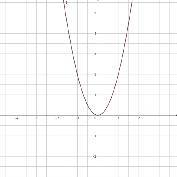 Datei:F(x) = 2x².png