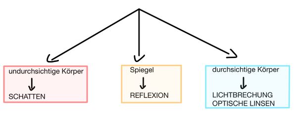 Körper im Licht Vorgehen.jpg