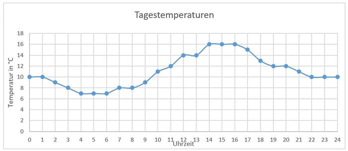 Bild zu Diagnoseitem