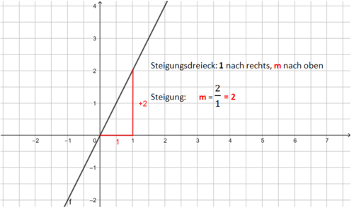 Steigungsdreieck m ganze Zahl (positiv).png
