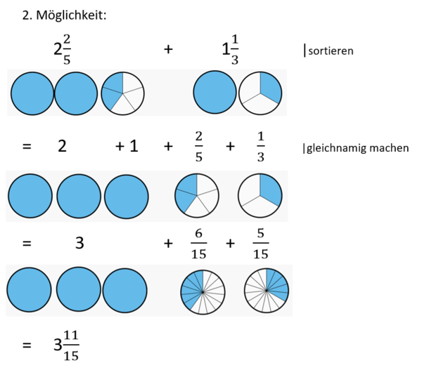 Ungleichnamige Brüche in gemischter Schreibweise addieren 2. Möglichkeit.png