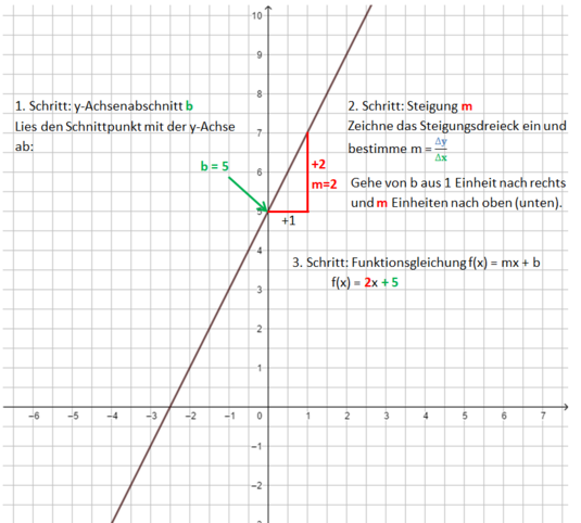Funktionsgleichung einer Geraden bestimmen m=2.png