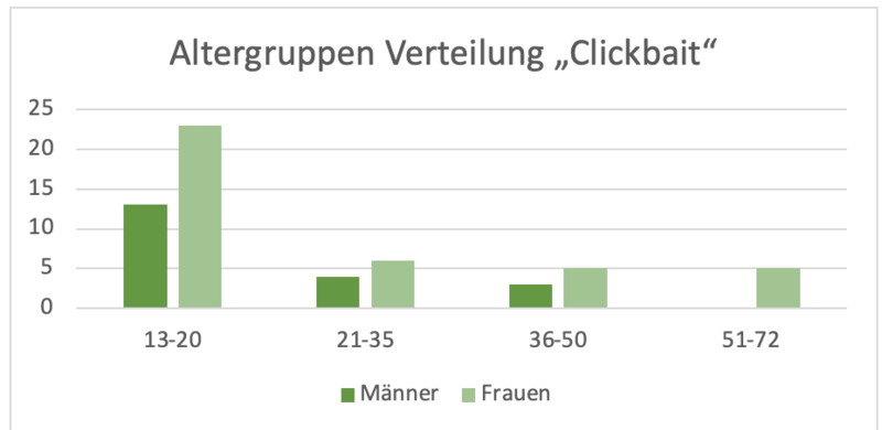 Datei:Altersgruppen Verteilung "Clickbait".png