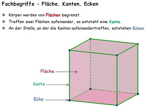 Fachbegriffe - Flächen, Ecken, Kanten.jpg