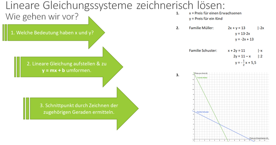 LGS zeichnerisch lösen Schwimmbad.png