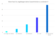 Zeitangabe der Gewohnheitsänderung.png