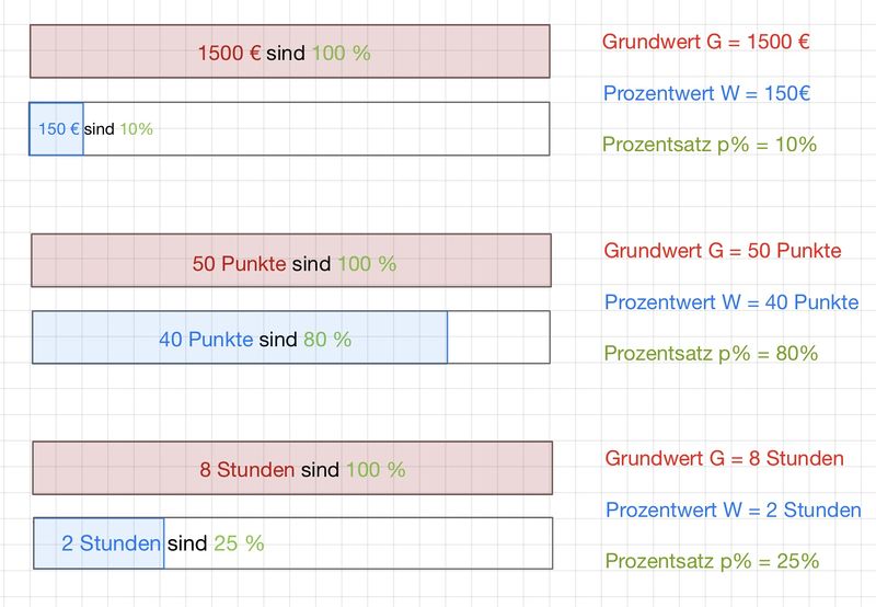 Datei:Grundbegriffe Prozentrechnung Video Bilder.jpg