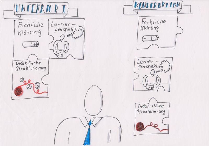 Datei:Visualisierung didaktische Rekonstruktion.jpg