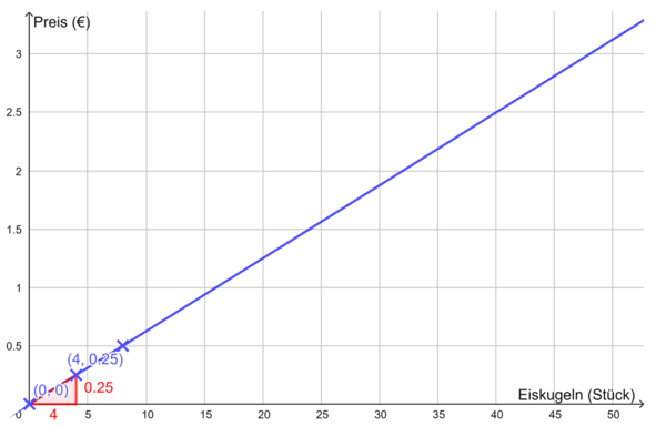 Angebot Eis Steigungsdreieck.png