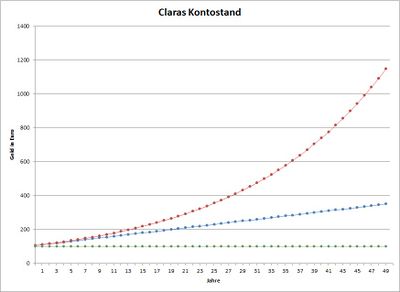 Claras Kontostand