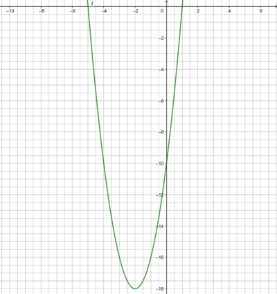 F(x) = 2(x+2)²-18.png
