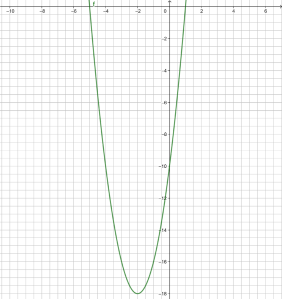 Datei:F(x) = 2(x+2)²-18.png